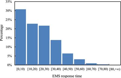 Effect of emergency medical service response time on fatality risk of freeway crashes: Bayesian random parameters spatial logistic approach